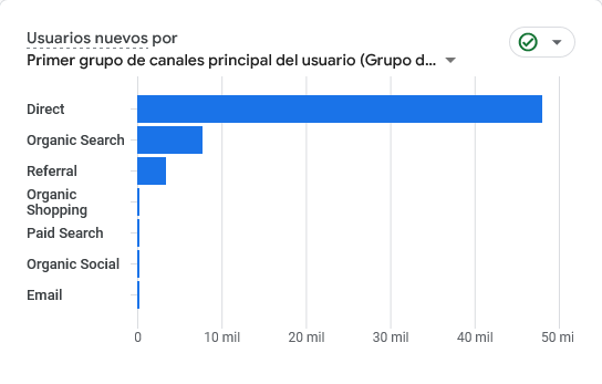 Captura de pantalla de Google Analytics para conocer fuentes de trafico
